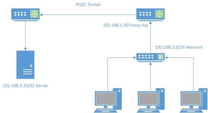 Proxy ARP on the PFSense hero image